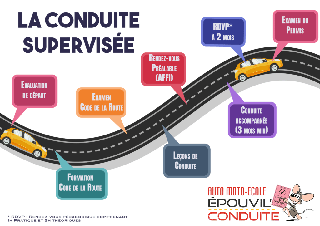 Épouvil'Conduite - Auto, Moto École - Épouville